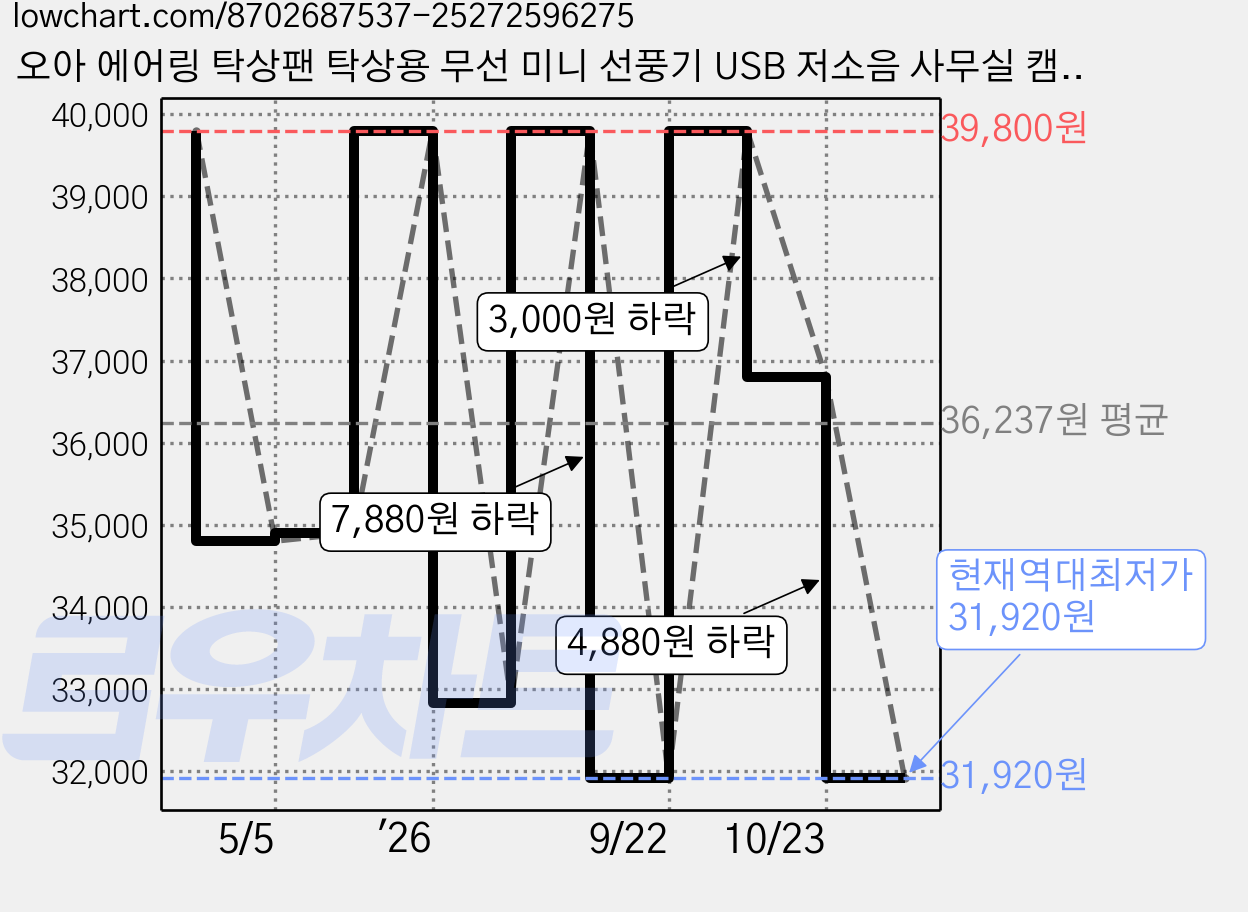 오아 에어링 탁상팬 탁상용 무선 미니 선풍기 USB 저소음 사무실 캠핑, OMFN-004IV, 아이보리 가격 변동 차트, 현재가 31,920원, 역대최저가
