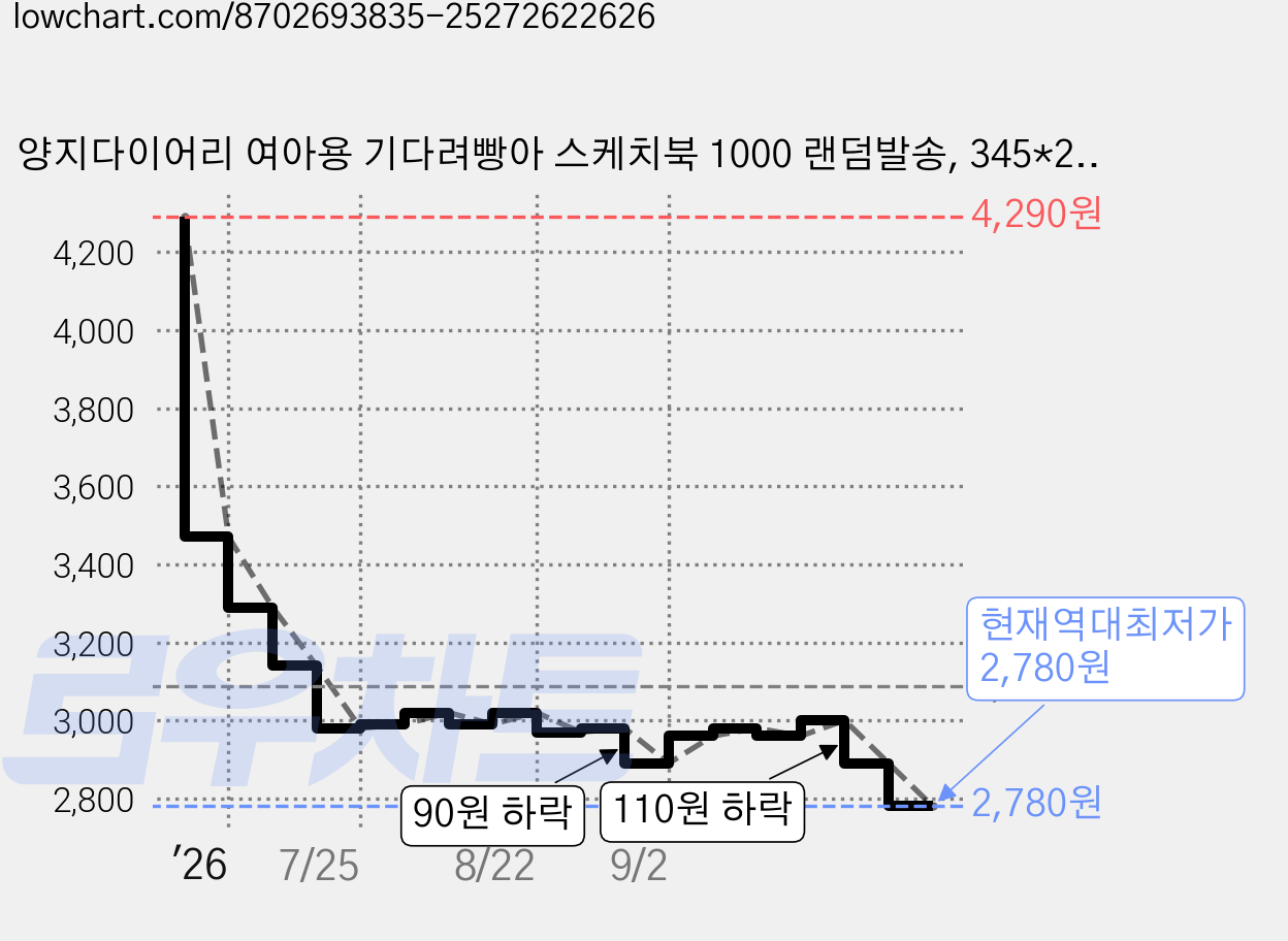 양지다이어리 여아용 기다려빵아 스케치북 1000 랜덤발송, 345*248mm, 10매, 5개 가격 변동 차트, 현재가 2,780원, 역대최저가