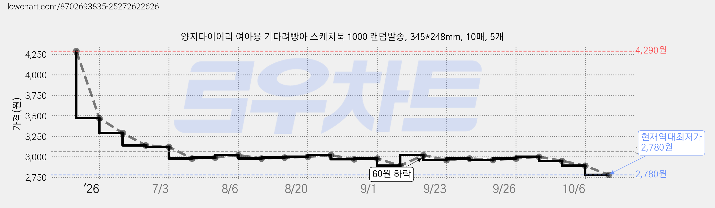 양지다이어리 여아용 기다려빵아 스케치북 1000 랜덤발송, 345*248mm, 10매, 5개 가격 변동 차트, 현재가 2,780원, 역대최저가