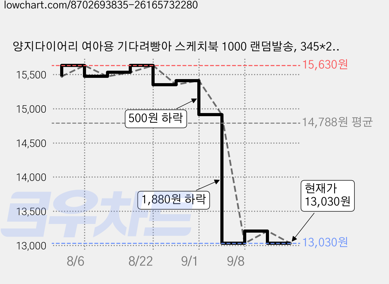 양지다이어리 여아용 기다려빵아 스케치북 1000 랜덤발송, 345*248mm, 10매, 30개 가격 변동 차트, 현재가 13,030원, 관측 최저가 12,390원