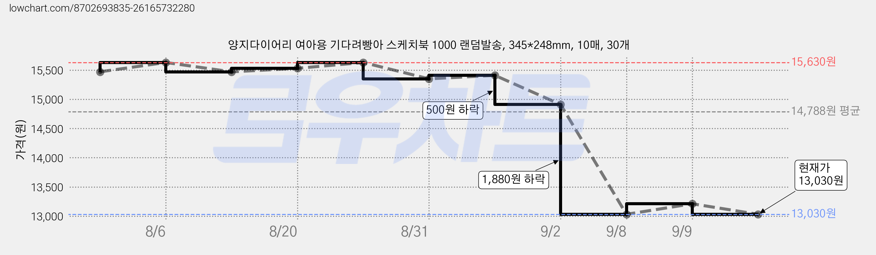 양지다이어리 여아용 기다려빵아 스케치북 1000 랜덤발송, 345*248mm, 10매, 30개 가격 변동 차트, 현재가 13,030원, 관측 최저가 12,390원