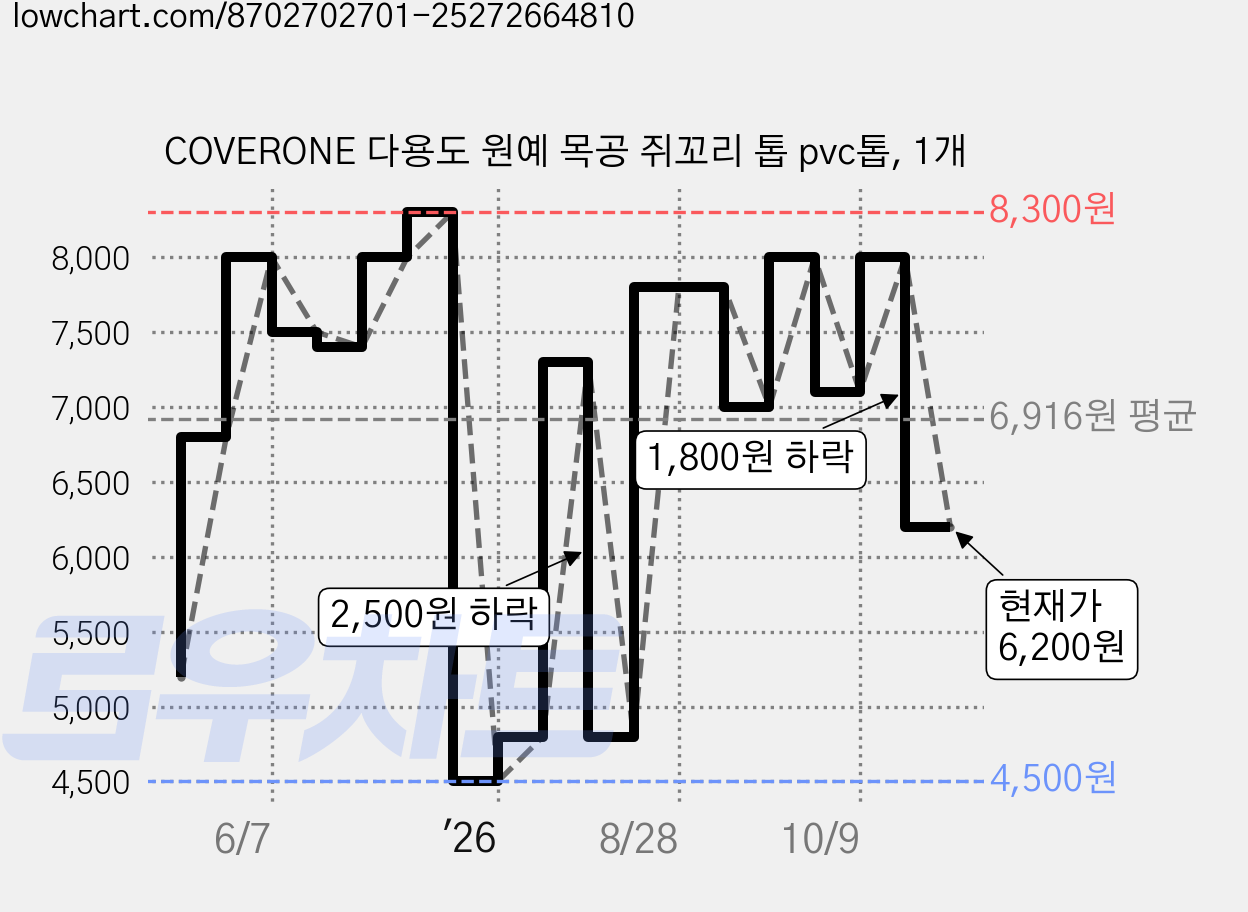 COVERONE 다용도 원예 목공 쥐꼬리 톱 pvc톱, 1개 가격 변동 차트, 현재가 6,200원, 관측 최저가 4,500원
