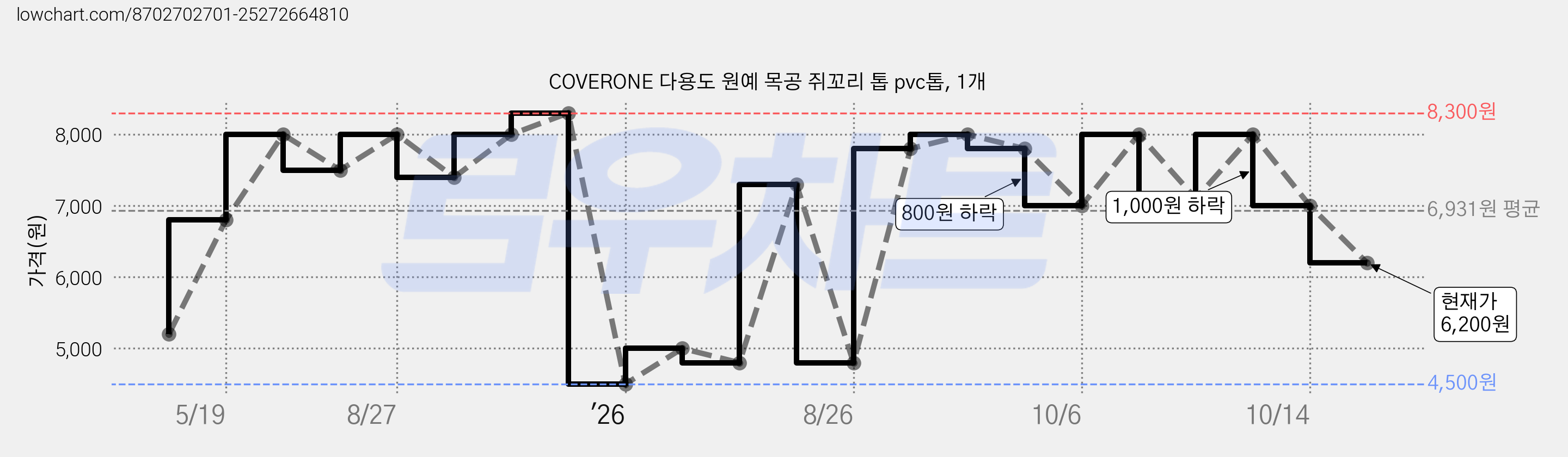 COVERONE 다용도 원예 목공 쥐꼬리 톱 pvc톱, 1개 가격 변동 차트, 현재가 6,200원, 관측 최저가 4,500원