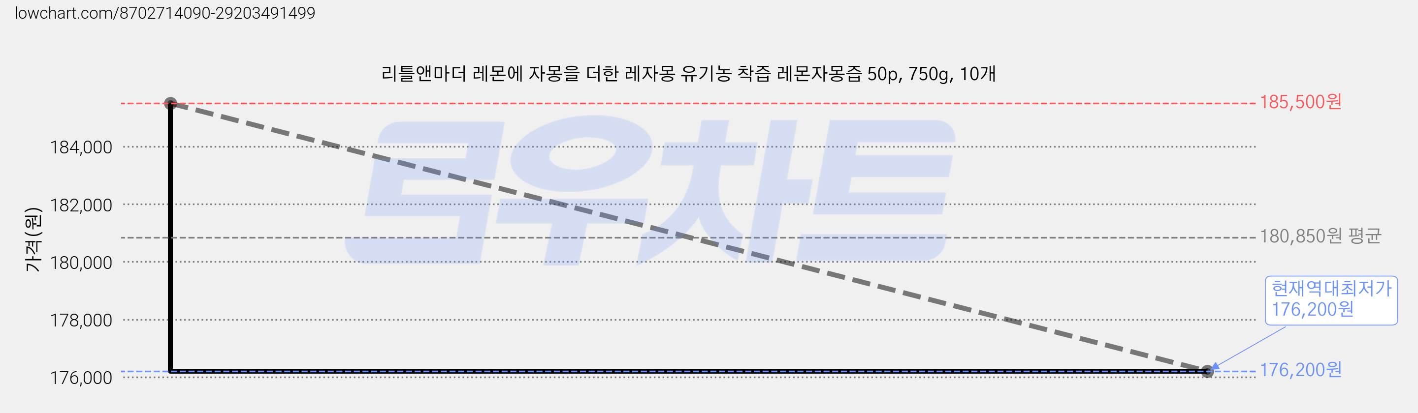 리틀앤마더 레몬에 자몽을 더한 레자몽 유기농 착즙 레몬자몽즙 50p, 750g, 10개 가격 변동 차트, 현재가 176,200원, 역대최저가