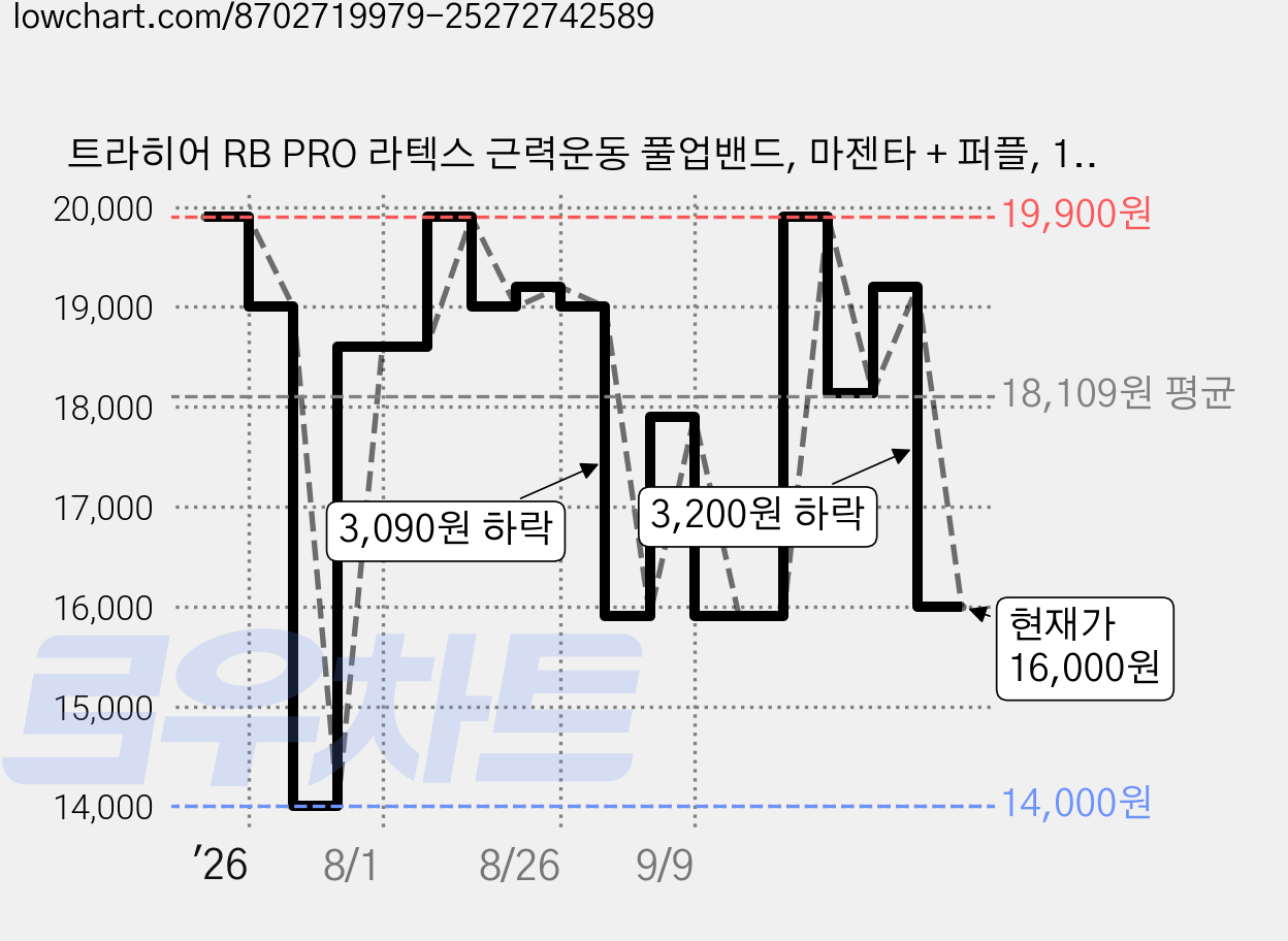 트라히어 RB PRO 라텍스 근력운동 풀업밴드, 마젠타 + 퍼플, 1개 가격 변동 차트, 현재가 16,000원, 관측 최저가 14,000원