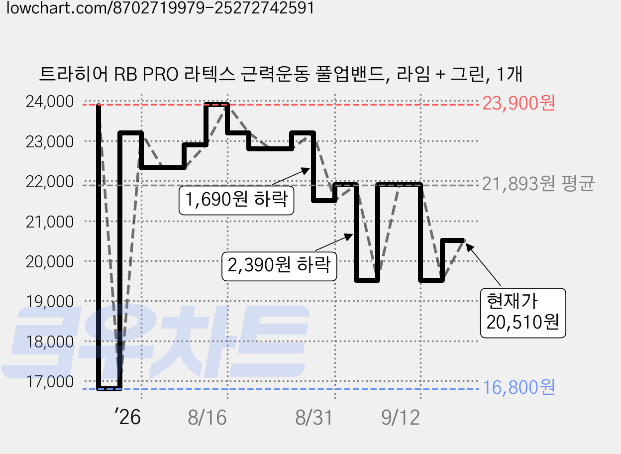 트라히어 RB PRO 라텍스 근력운동 풀업밴드, 라임 + 그린, 1개 가격 변동 차트, 현재가 20,510원, 관측 최저가 16,800원