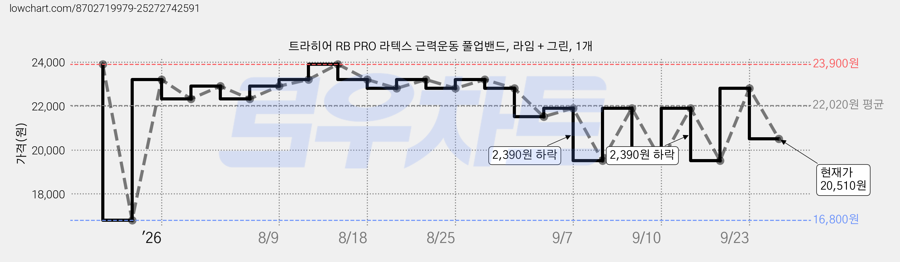 트라히어 RB PRO 라텍스 근력운동 풀업밴드, 라임 + 그린, 1개 가격 변동 차트, 현재가 20,510원, 관측 최저가 16,800원