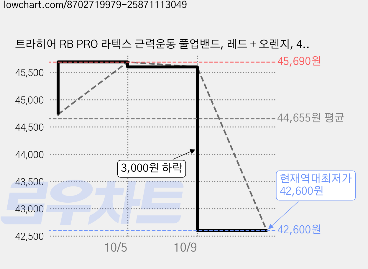 트라히어 RB PRO 라텍스 근력운동 풀업밴드, 레드 + 오렌지, 4개 가격 변동 차트, 현재가 42,600원, 역대최저가