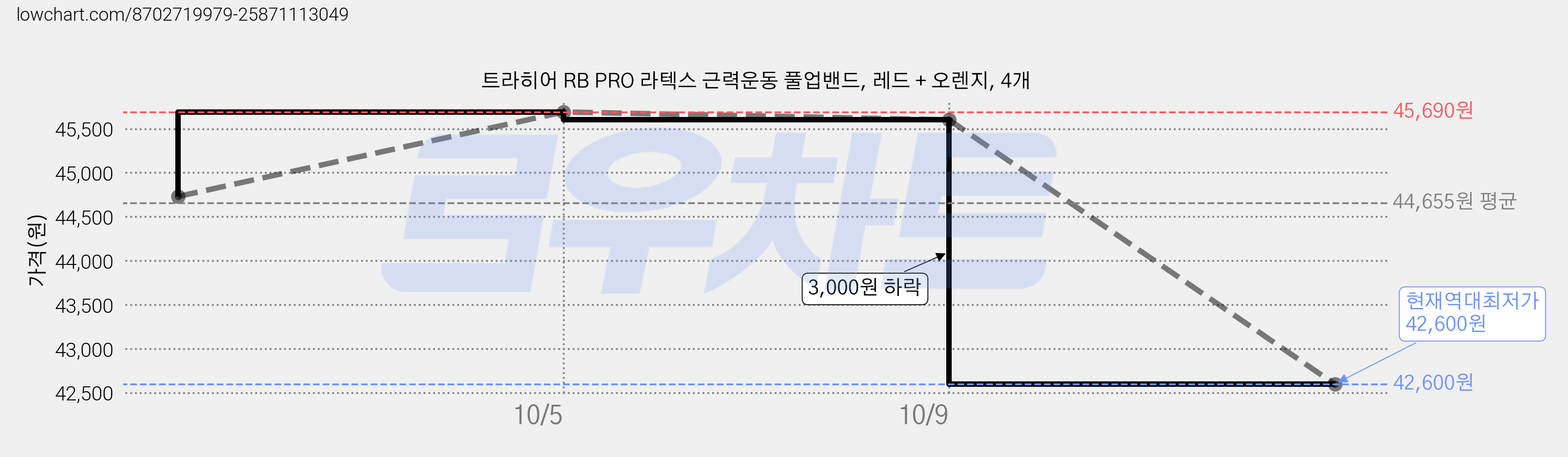 트라히어 RB PRO 라텍스 근력운동 풀업밴드, 레드 + 오렌지, 4개 가격 변동 차트, 현재가 42,600원, 역대최저가