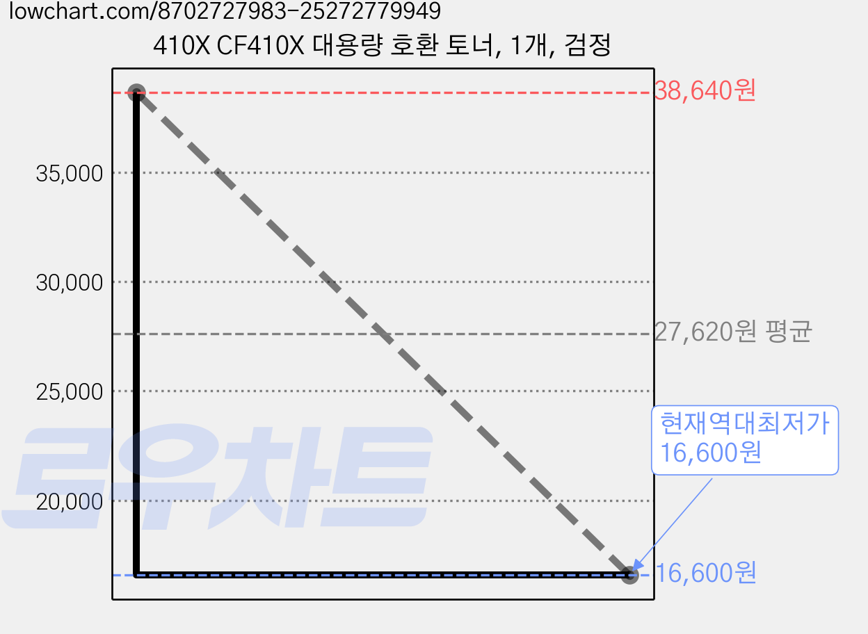 410X CF410X 대용량 호환 토너, 1개, 검정 가격 변동 차트, 현재가 16,600원, 역대최저가