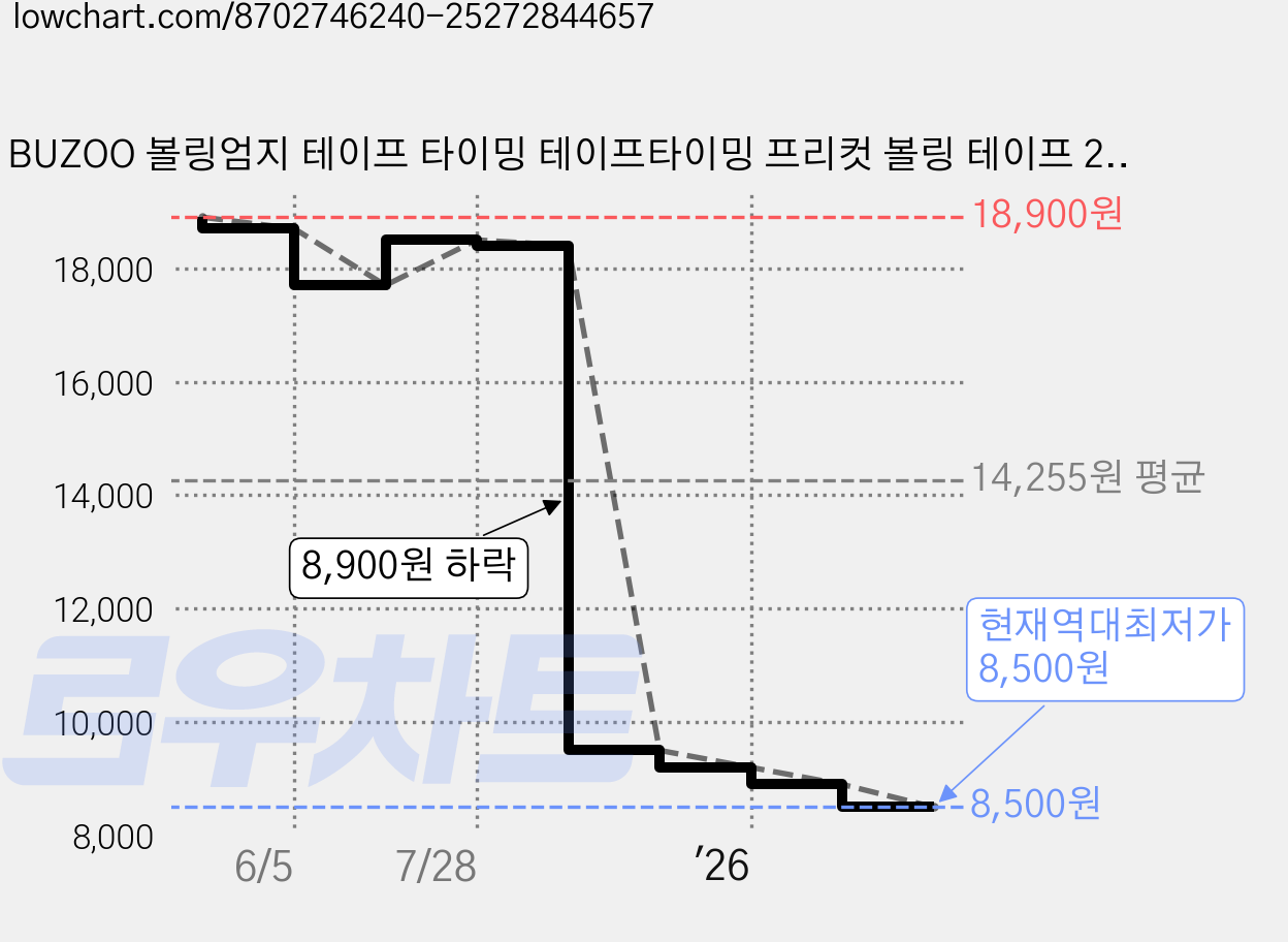 BUZOO 볼링엄지 테이프 타이밍 테이프타이밍 프리컷 볼링 테이프 200개, 20세트, 푸른색 가격 변동 차트, 현재가 8,500원, 역대최저가