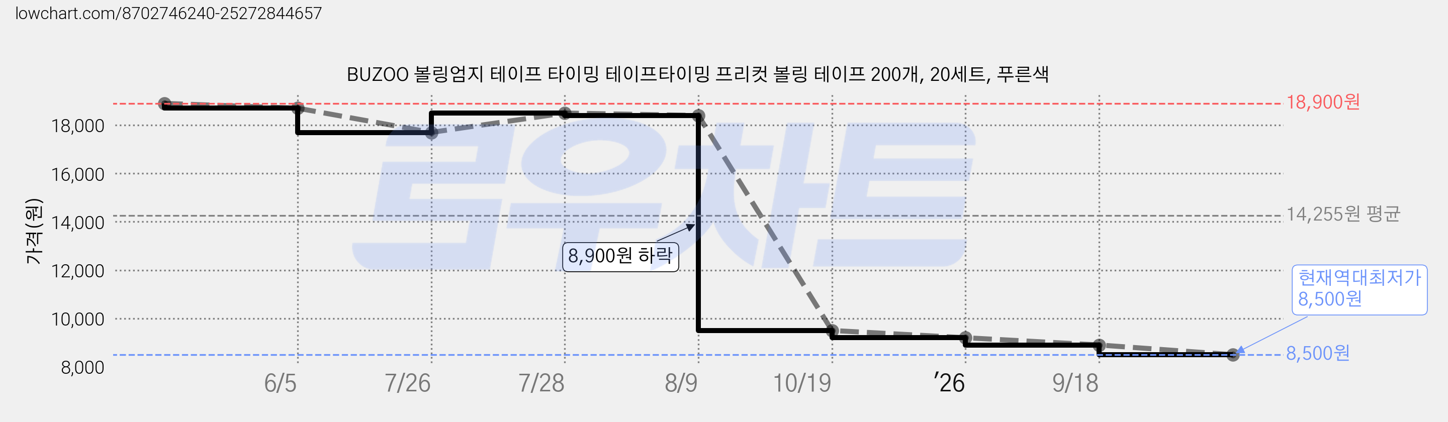 BUZOO 볼링엄지 테이프 타이밍 테이프타이밍 프리컷 볼링 테이프 200개, 20세트, 푸른색 가격 변동 차트, 현재가 8,500원, 역대최저가