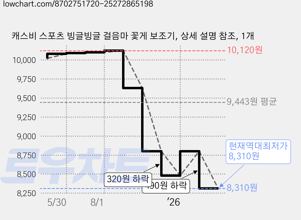 캐스비 스포츠 빙글빙글 걸음마 꽃게 보조기, 상세 설명 참조, 1개 가격 변동 차트, 현재가 8,310원, 역대최저가