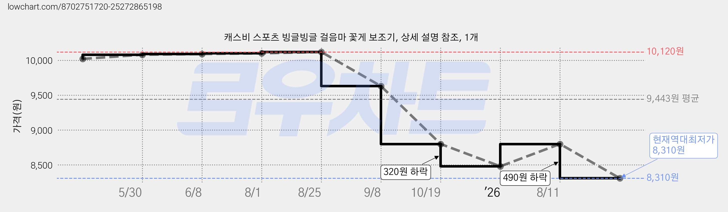 캐스비 스포츠 빙글빙글 걸음마 꽃게 보조기, 상세 설명 참조, 1개 가격 변동 차트, 현재가 8,310원, 역대최저가