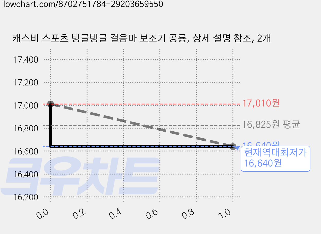 캐스비 스포츠 빙글빙글 걸음마 보조기 공룡, 상세 설명 참조, 2개 가격 변동 차트, 현재가 16,640원, 역대최저가