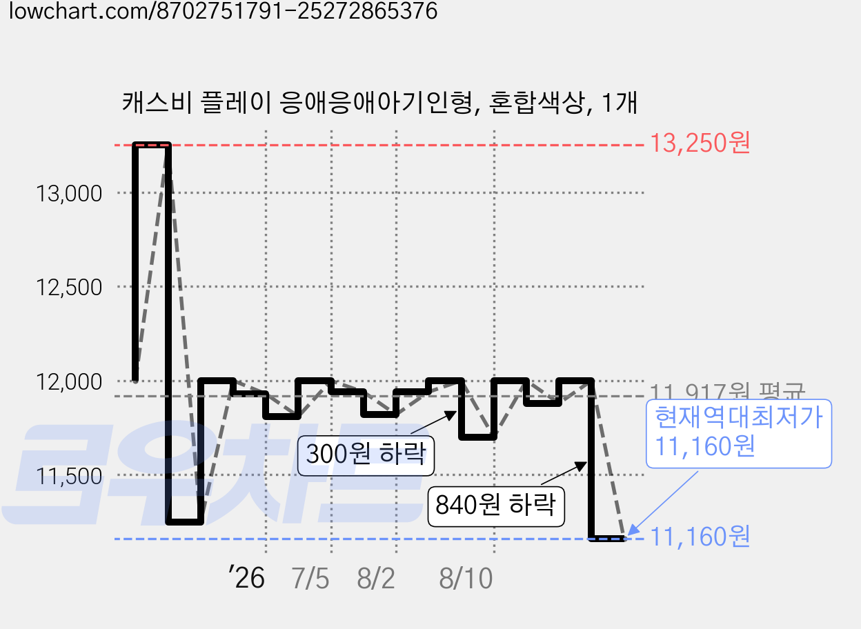 캐스비 플레이 응애응애아기인형, 혼합색상, 1개 가격 변동 차트, 현재가 11,160원, 역대최저가