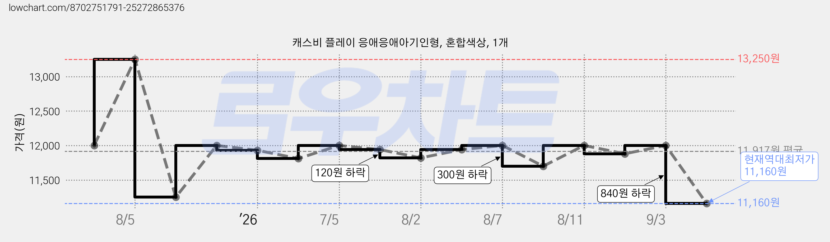 캐스비 플레이 응애응애아기인형, 혼합색상, 1개 가격 변동 차트, 현재가 11,160원, 역대최저가