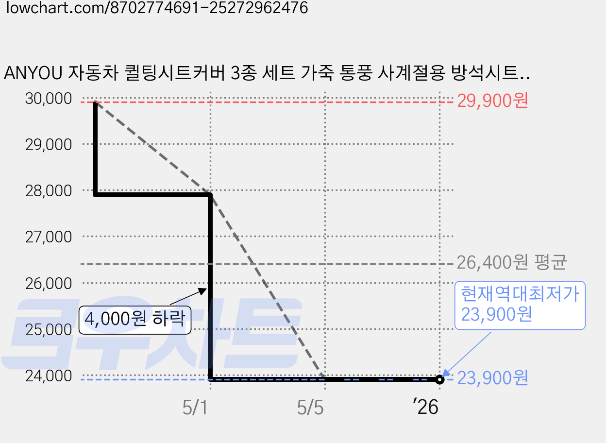 ANYOU 자동차 퀼팅시트커버 3종 세트 가죽 통풍 사계절용 방석시트커버, 블랙+레드, 1세트 가격 변동 차트, 현재가 23,900원, 역대최저가