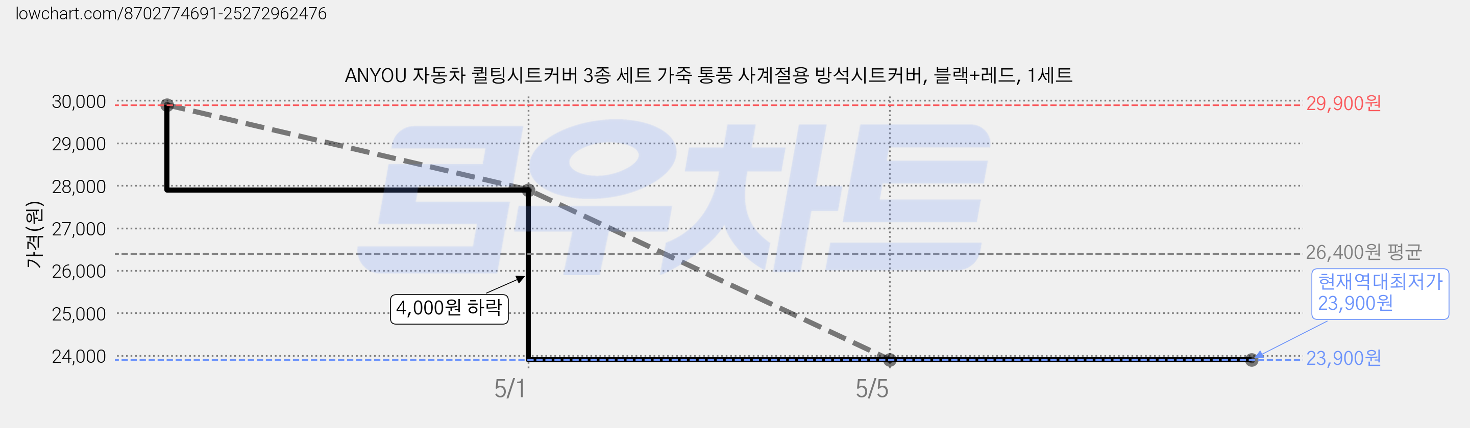 ANYOU 자동차 퀼팅시트커버 3종 세트 가죽 통풍 사계절용 방석시트커버, 블랙+레드, 1세트 가격 변동 차트, 현재가 23,900원, 역대최저가