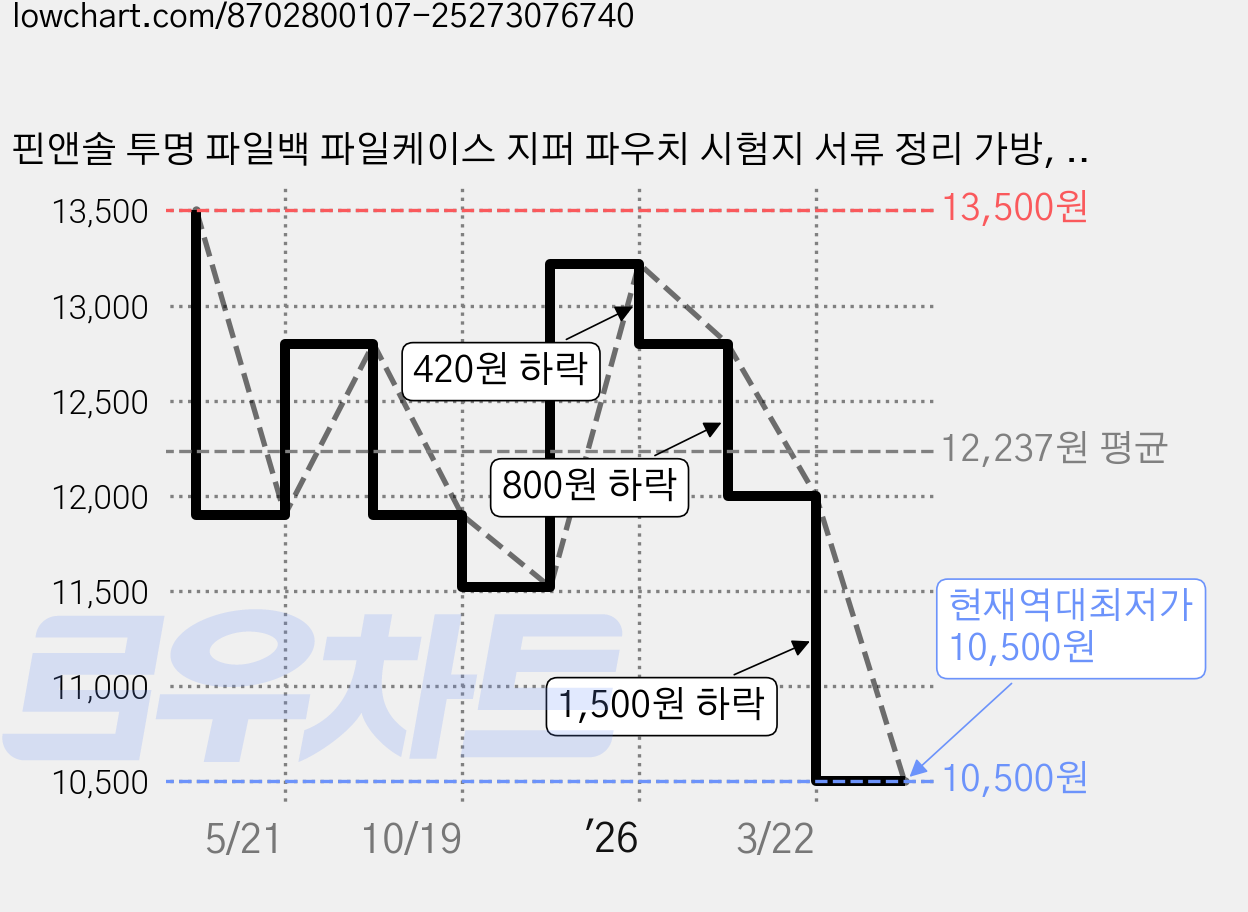핀앤솔 투명 파일백 파일케이스 지퍼 파우치 시험지 서류 정리 가방, 2개, 핑크+옐로우 가격 변동 차트, 현재가 10,500원, 역대최저가