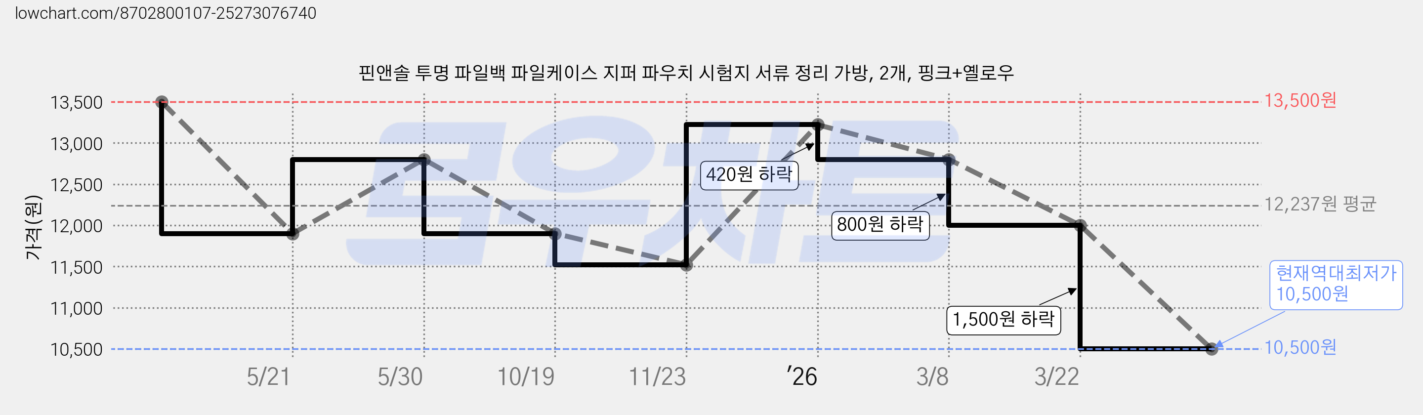 핀앤솔 투명 파일백 파일케이스 지퍼 파우치 시험지 서류 정리 가방, 2개, 핑크+옐로우 가격 변동 차트, 현재가 10,500원, 역대최저가