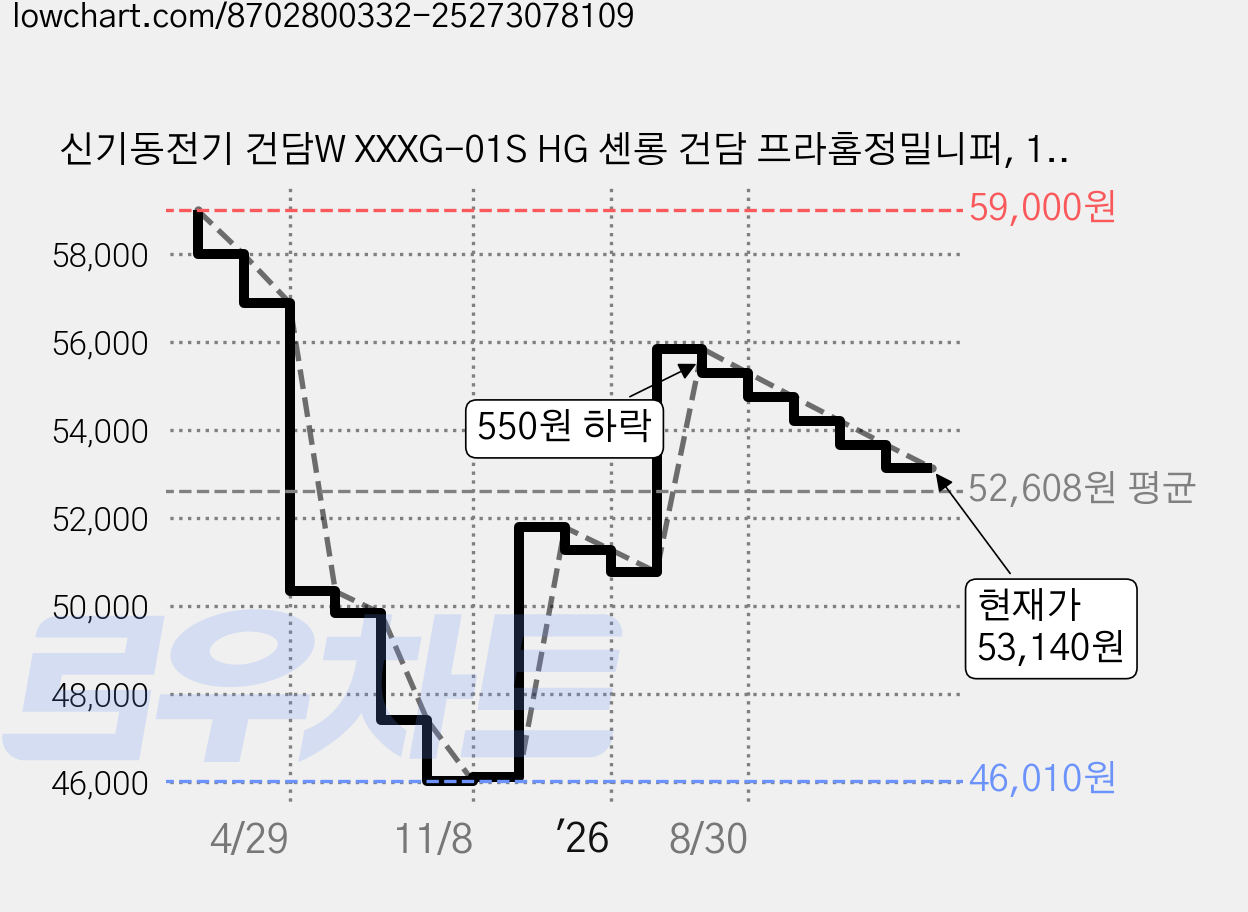 신기동전기 건담W XXXG-01S HG 셴롱 건담 프라홈정밀니퍼, 1개 가격 변동 차트, 현재가 53,140원, 관측 최저가 46,010원