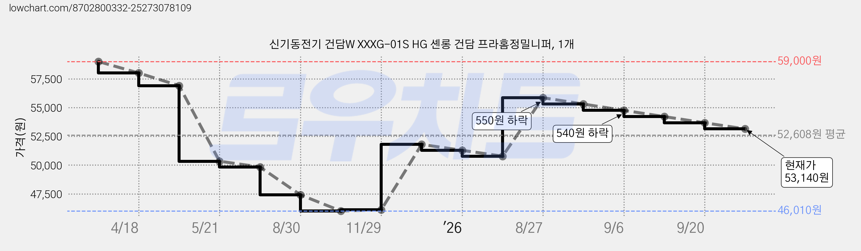 신기동전기 건담W XXXG-01S HG 셴롱 건담 프라홈정밀니퍼, 1개 가격 변동 차트, 현재가 53,140원, 관측 최저가 46,010원