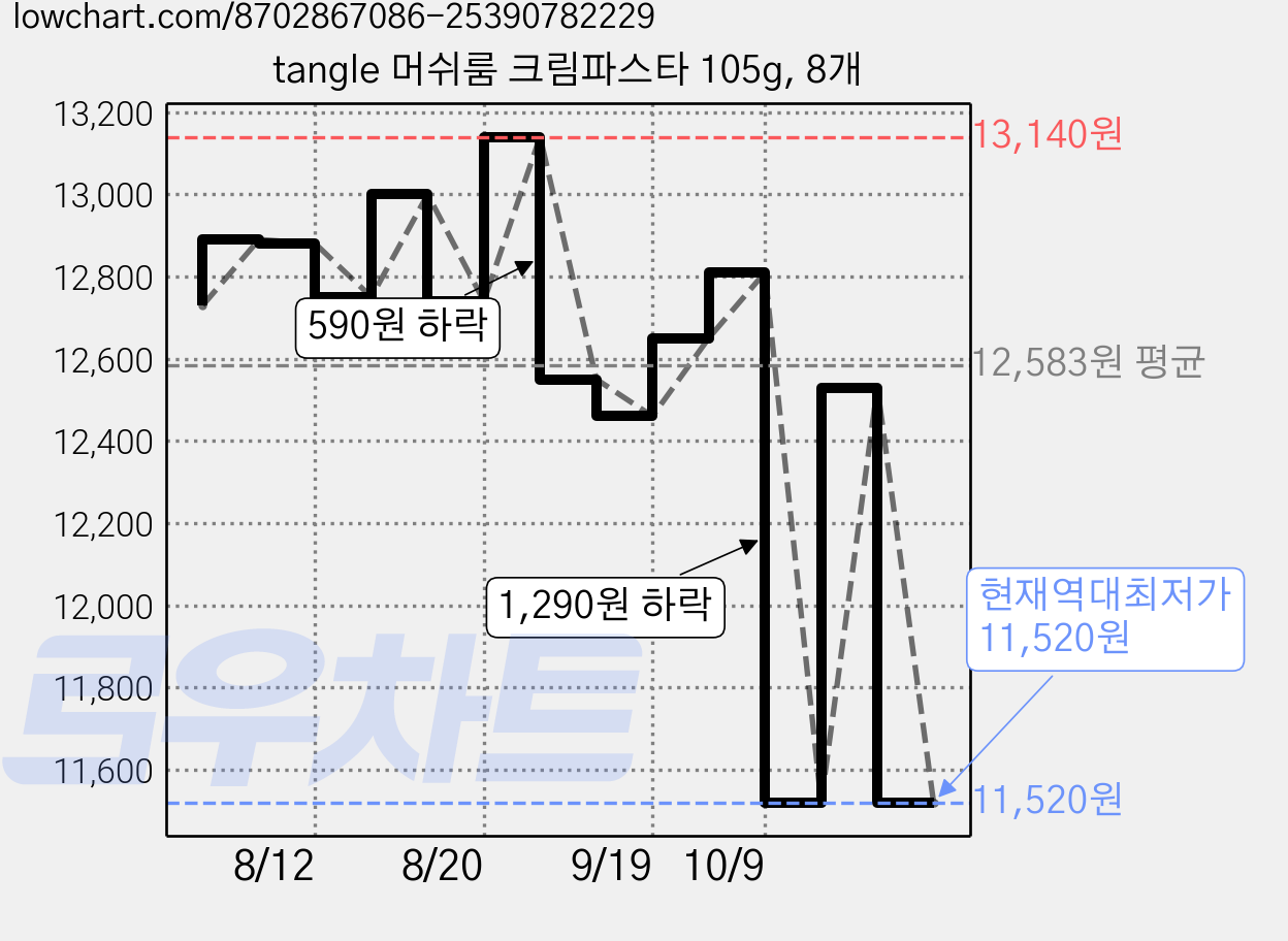 tangle 머쉬룸 크림파스타 105g, 8개 가격 변동 차트, 현재가 11,520원, 역대최저가
