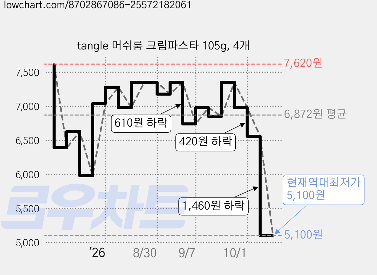 tangle 머쉬룸 크림파스타 105g, 4개 가격 변동 차트, 현재가 5,100원, 역대최저가