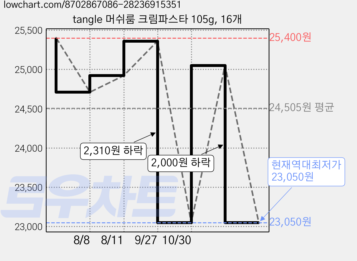 tangle 머쉬룸 크림파스타 105g, 16개 가격 변동 차트, 현재가 23,050원, 역대최저가