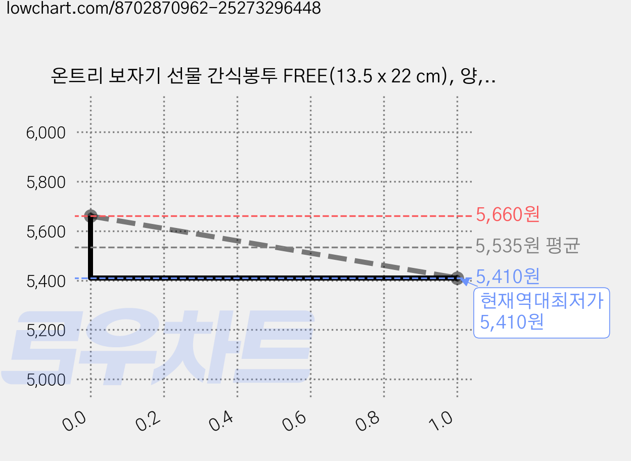 온트리 보자기 선물 간식봉투 FREE(13.5 x 22 cm), 양, 50개 가격 변동 차트, 현재가 5,410원, 역대최저가