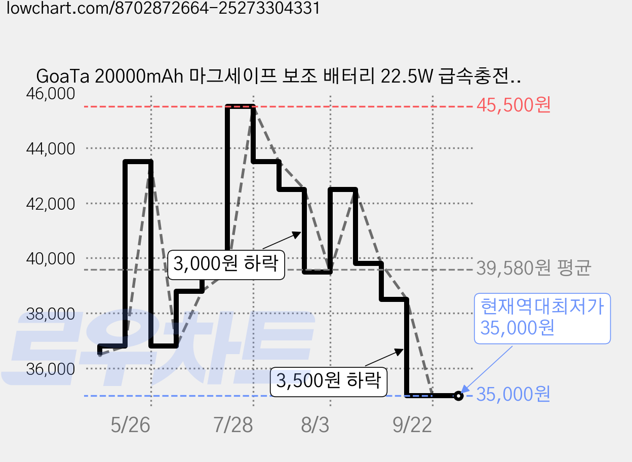 GoaTa 20000mAh 마그세이프 보조 배터리 22.5W 급속충전 무선충전 여행용 보조배터리 항공기준에 적합, 블랙, SN014S 가격 변동 차트, 현재가 35,000원, 역대최저가