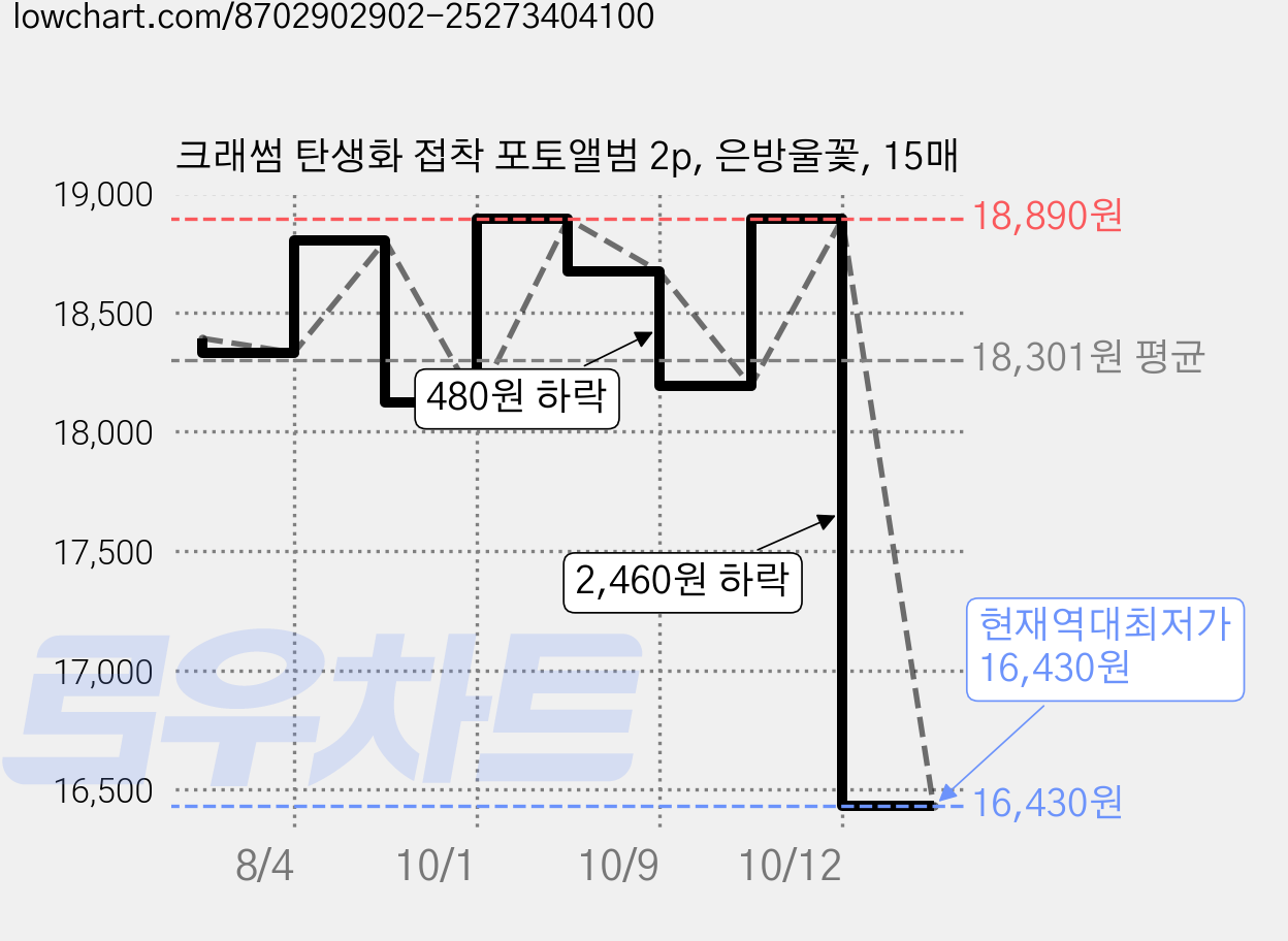 크래썸 탄생화 접착 포토앨범 2p, 은방울꽃, 15매 가격 변동 차트, 현재가 16,430원, 역대최저가