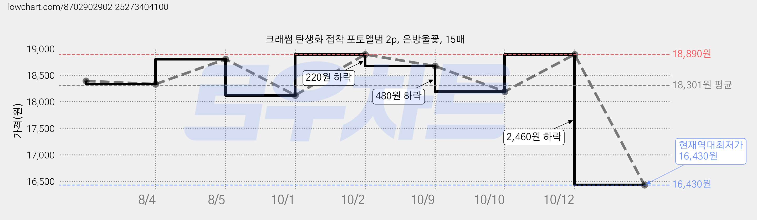 크래썸 탄생화 접착 포토앨범 2p, 은방울꽃, 15매 가격 변동 차트, 현재가 16,430원, 역대최저가