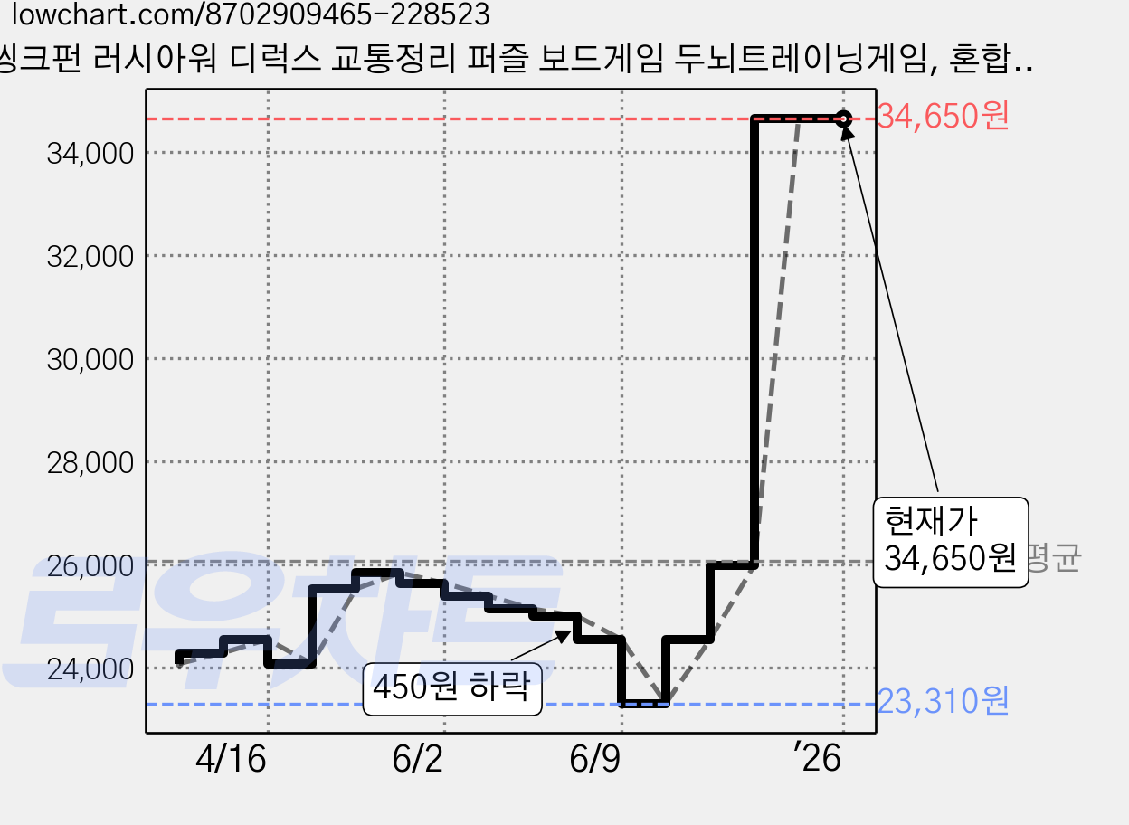 씽크펀 러시아워 디럭스 교통정리 퍼즐 보드게임 두뇌트레이닝게임, 혼합색상, 1개 가격 변동 차트, 현재가 34,650원, 관측 최저가 23,310원