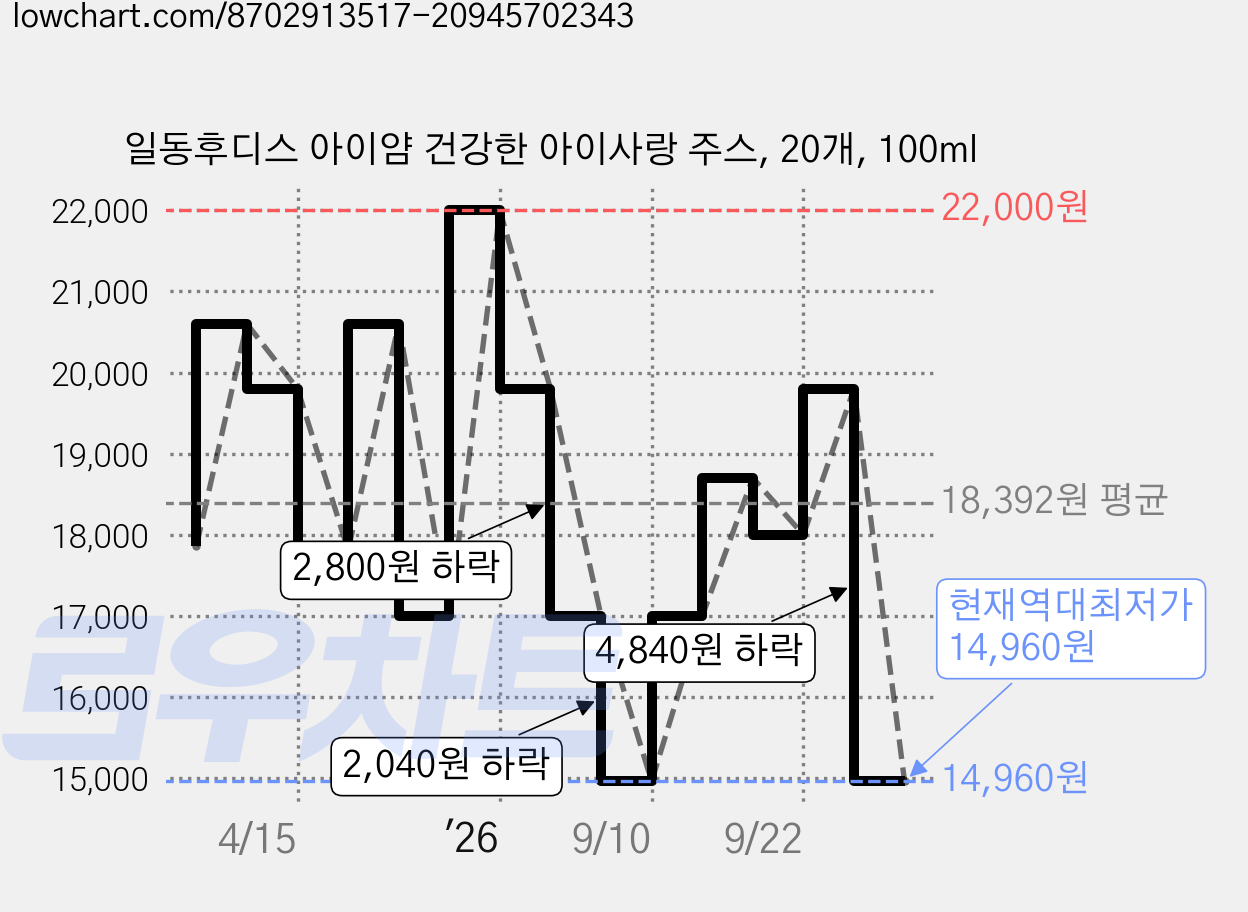 일동후디스 아이얌 건강한 아이사랑 주스, 20개, 100ml 가격 변동 차트, 현재가 14,960원, 역대최저가