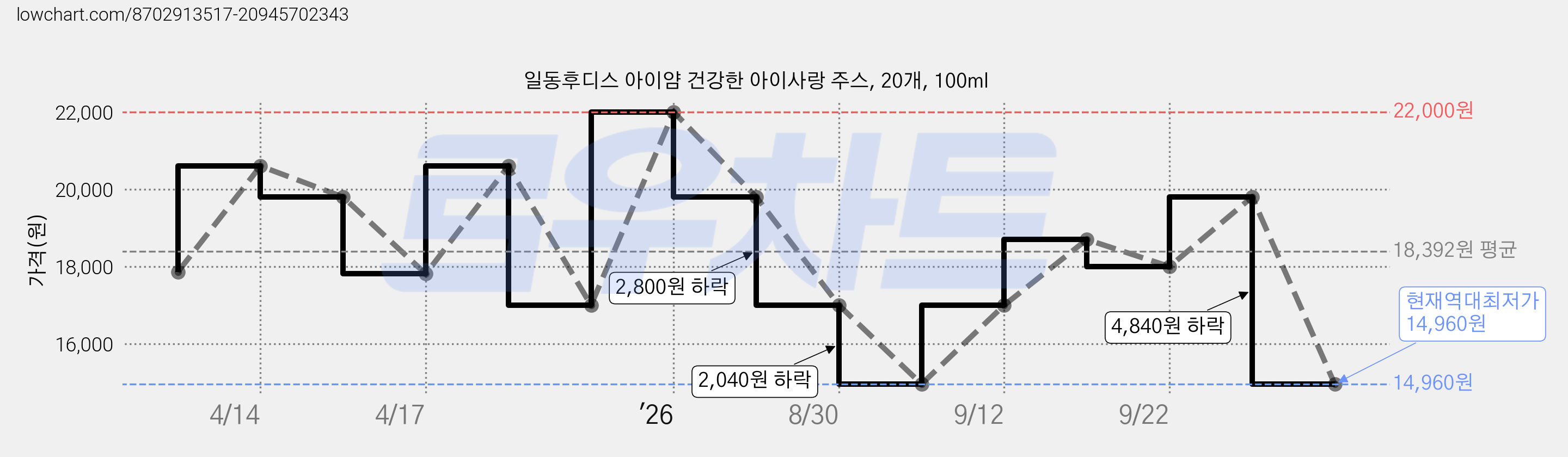 일동후디스 아이얌 건강한 아이사랑 주스, 20개, 100ml 가격 변동 차트, 현재가 14,960원, 역대최저가