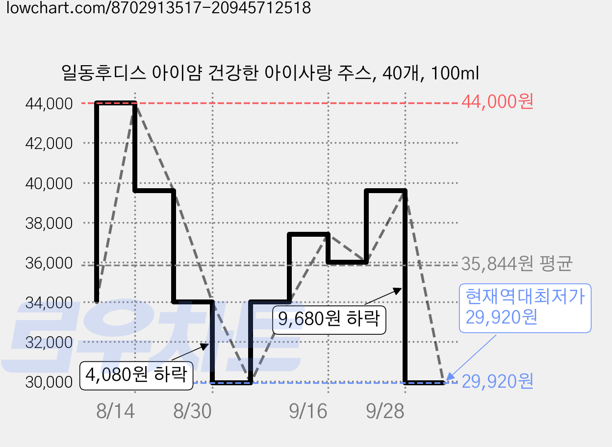 일동후디스 아이얌 건강한 아이사랑 주스, 40개, 100ml 가격 변동 차트, 현재가 29,920원, 역대최저가