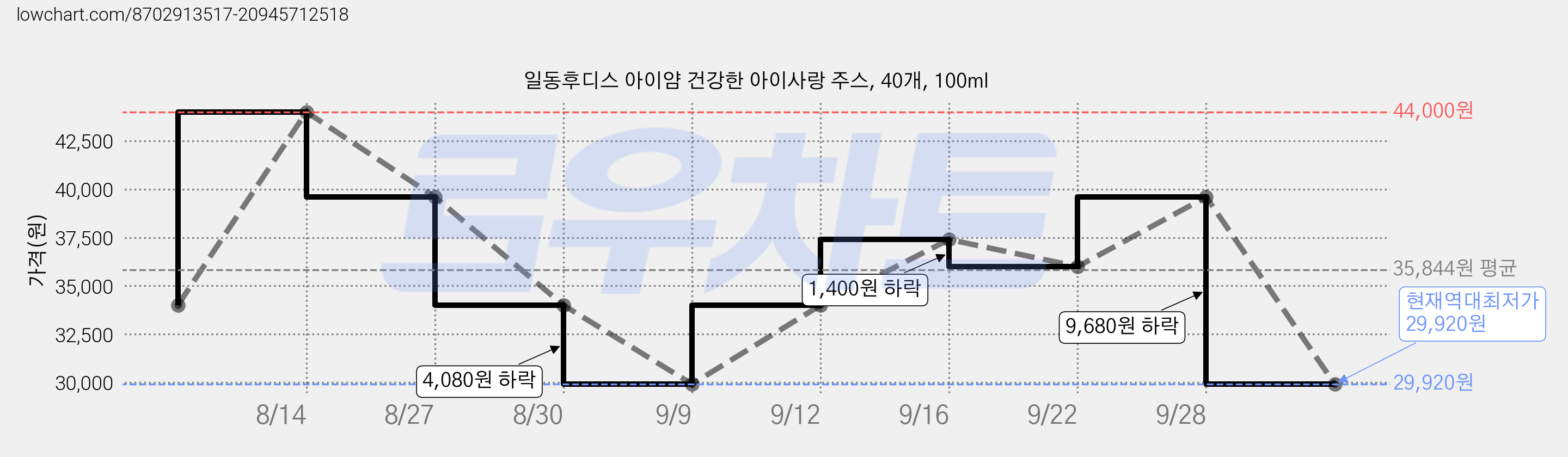 일동후디스 아이얌 건강한 아이사랑 주스, 40개, 100ml 가격 변동 차트, 현재가 29,920원, 역대최저가