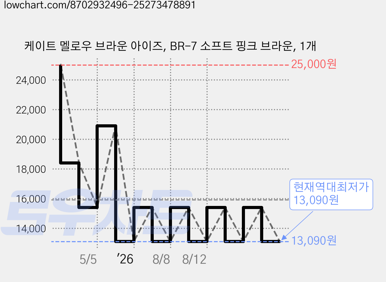 케이트 멜로우 브라운 아이즈, BR-7 소프트 핑크 브라운, 1개 가격 변동 차트, 현재가 13,090원, 역대최저가