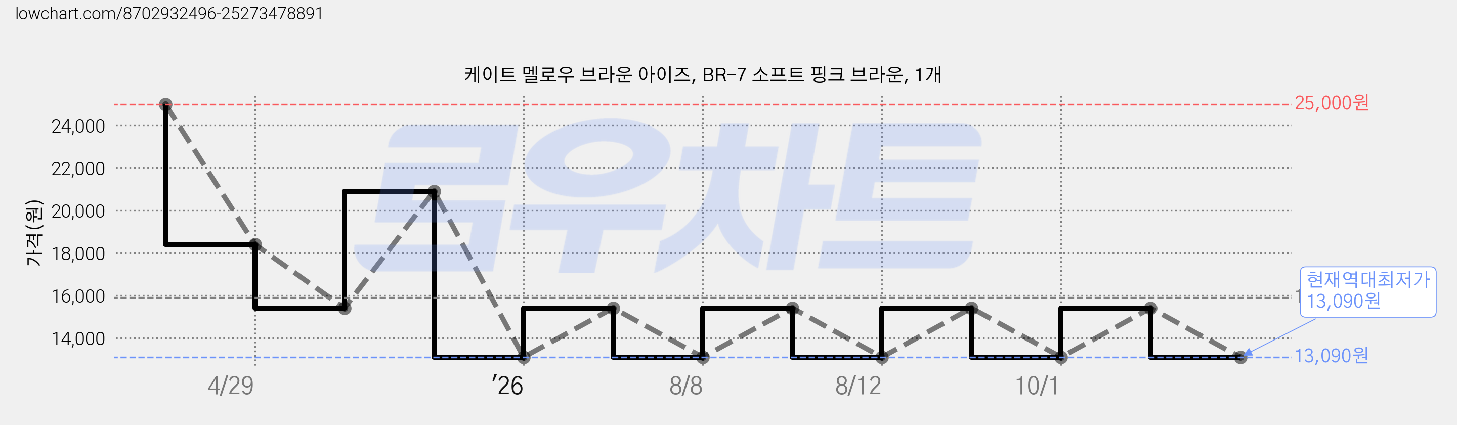 케이트 멜로우 브라운 아이즈, BR-7 소프트 핑크 브라운, 1개 가격 변동 차트, 현재가 13,090원, 역대최저가