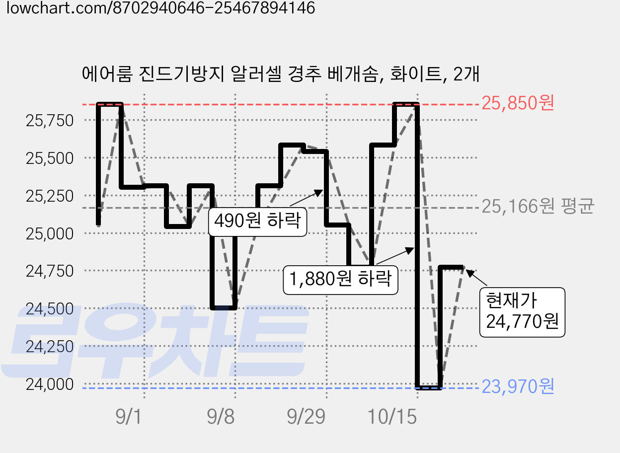 에어룸 진드기방지 알러셀 경추 베개솜, 화이트, 2개 가격 변동 차트, 현재가 23,970원, 역대최저가