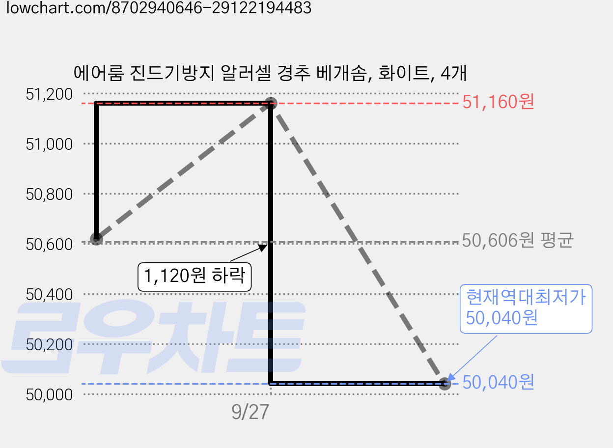 에어룸 진드기방지 알러셀 경추 베개솜, 화이트, 4개 가격 변동 차트, 현재가 50,040원, 역대최저가