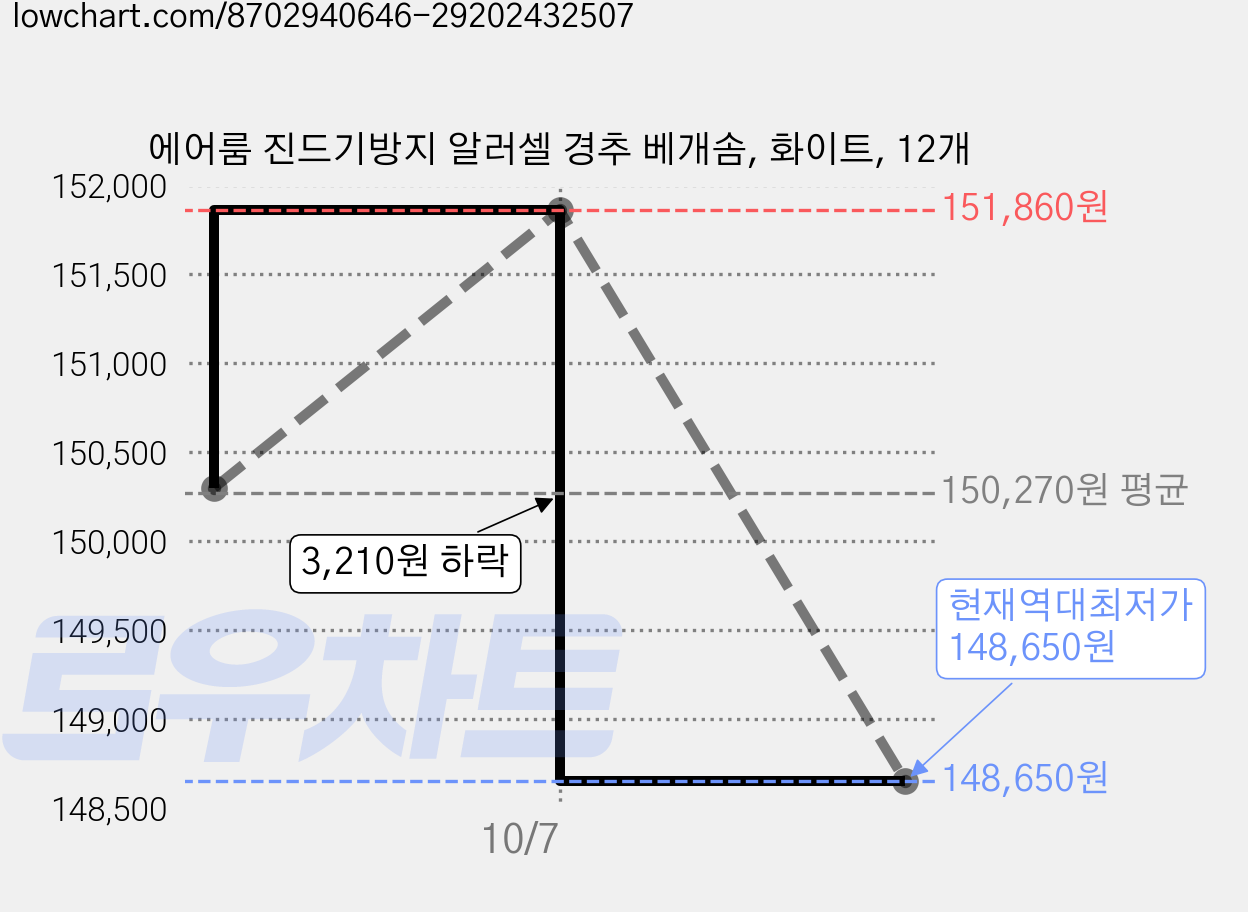 에어룸 진드기방지 알러셀 경추 베개솜, 화이트, 12개 가격 변동 차트, 현재가 148,650원, 역대최저가