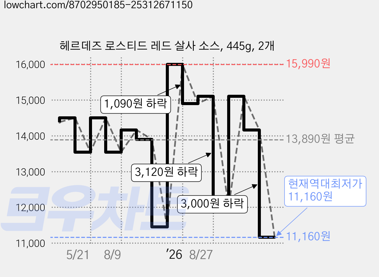 헤르데즈 로스티드 레드 살사 소스, 445g, 2개 가격 변동 차트, 현재가 11,160원, 역대최저가