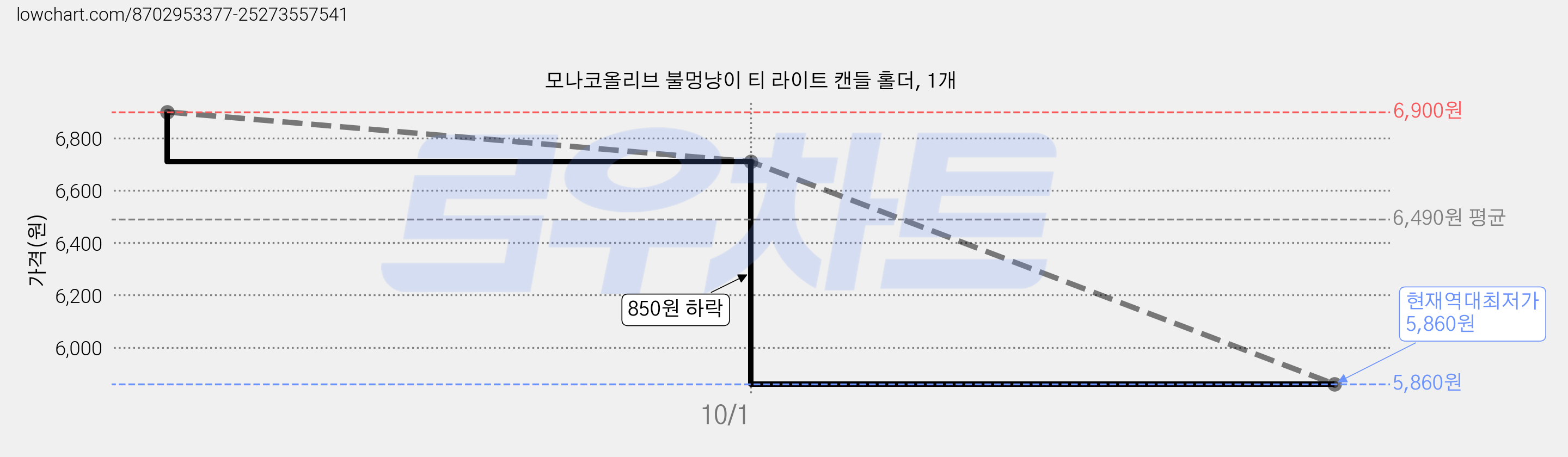 모나코올리브 불멍냥이 티 라이트 캔들 홀더, 1개 가격 변동 차트, 현재가 5,860원, 역대최저가