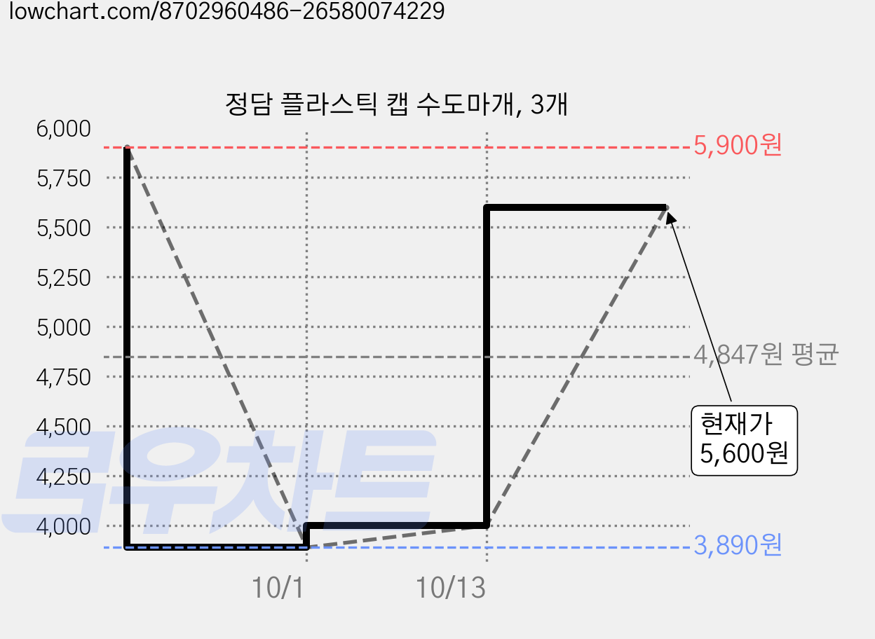 정담 플라스틱 캡 수도마개, 3개 가격 변동 차트, 현재가 5,600원, 관측 최저가 3,890원