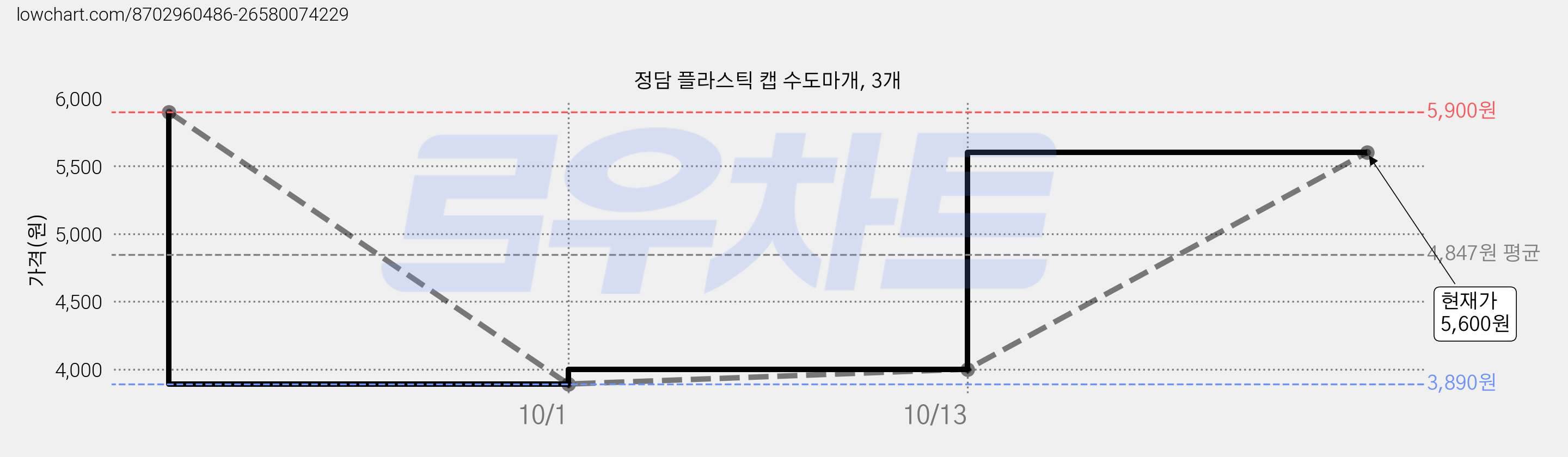 정담 플라스틱 캡 수도마개, 3개 가격 변동 차트, 현재가 5,600원, 관측 최저가 3,890원
