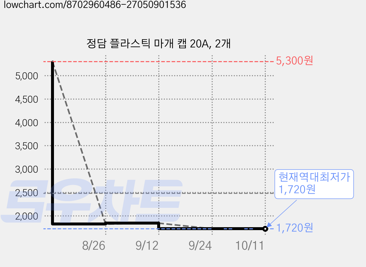 정담 플라스틱 마개 캡 20A, 2개 가격 변동 차트, 현재가 1,720원, 역대최저가