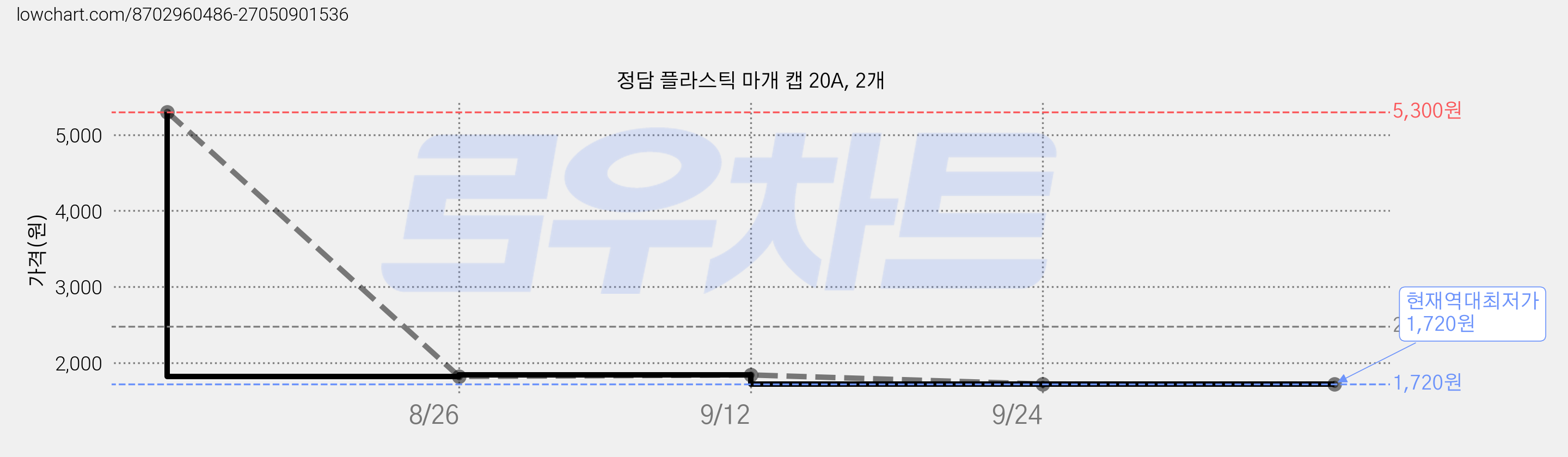 정담 플라스틱 마개 캡 20A, 2개 가격 변동 차트, 현재가 1,720원, 역대최저가